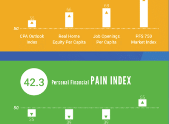 Infographic illustrating the Q4 2017 Personal Financial Satisfaction Index. It includes the overall index (+26.9), Pleasure Index (69.2), and Pain Index (42.3), with details on CPA outlook, real wages, inflation, and more.