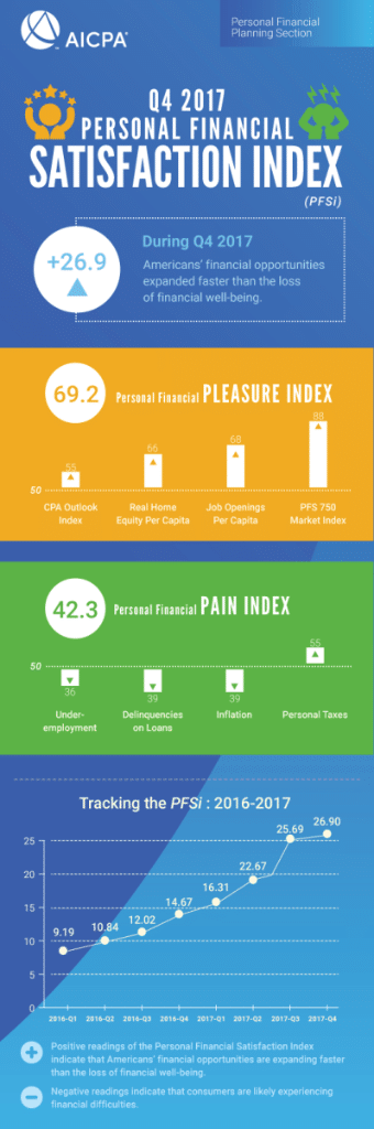 Infographic illustrating the Q4 2017 Personal Financial Satisfaction Index. It includes the overall index (+26.9), Pleasure Index (69.2), and Pain Index (42.3), with details on CPA outlook, real wages, inflation, and more.