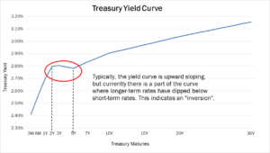 Line graph titled Treasury Yield Curve showing treasury yields on the y-axis and maturities on the x-axis, ranging from 3 months to 30 years. The graph curves upward, with a red circle highlighting an inversion around the 2 to 5-year range.