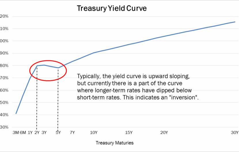 Line graph titled Treasury Yield Curve showing treasury yields on the y-axis and maturities on the x-axis, ranging from 3 months to 30 years. The graph curves upward, with a red circle highlighting an inversion around the 2 to 5-year range.