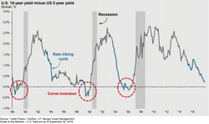 Line graph showing the spread between U.S. 10-year and 2-year yields from 1995 to 2016. Notable features include curve inversions around 2000 and 2006, rate hiking cycles, and shaded recessions during 2001 and 2008-2009. Data by J.P. Morgan.