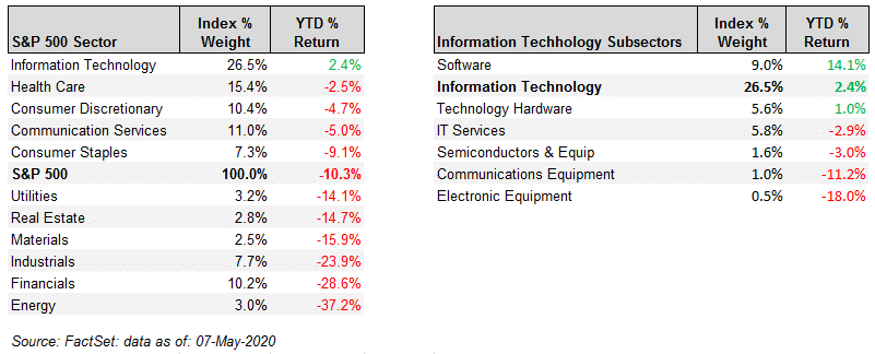 A table comparing S&P 500 sector and information technology subsector performance. It shows index weight and year-to-date (YTD) return percentages as of May 7, 2020. Information technology subsectors include software, hardware, and more.