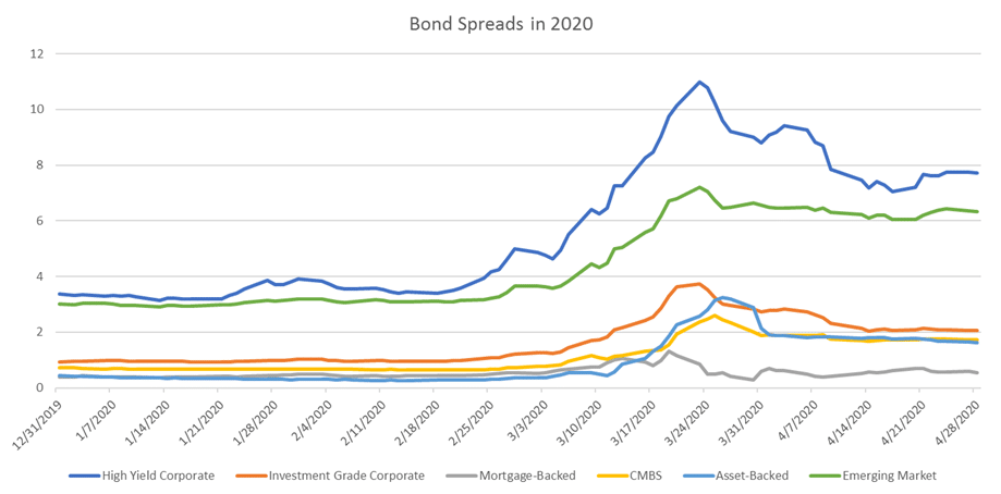 Chart showing bond spreads in 2020
