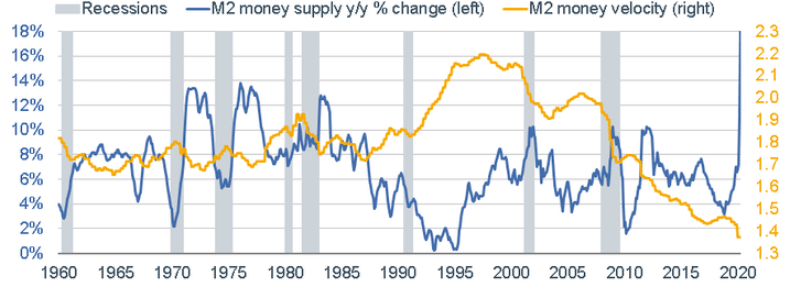 M2 money supply year over year % change vs M2 money velocity