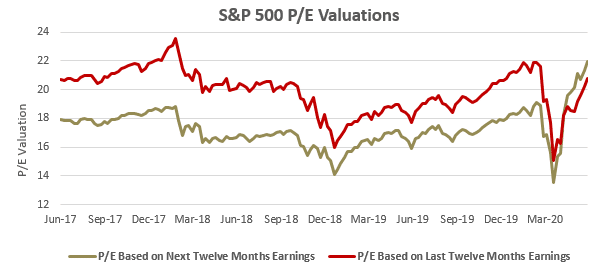 Line graph showing S&P 500 P/E valuations from June 2017 to May 2020. It features two lines: one for P/E based on next twelve months earnings (in olive) and another for P/E based on last twelve months earnings (in red).