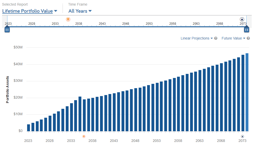 Lifetime Portfolio Value_5M_2023 A bar graph showing the growth of portfolio assets from 2023 to 2073. The value starts at around $10 million in 2023 and rises steadily, reaching over $40 million by 2073. The chart includes linear projections and future value options.