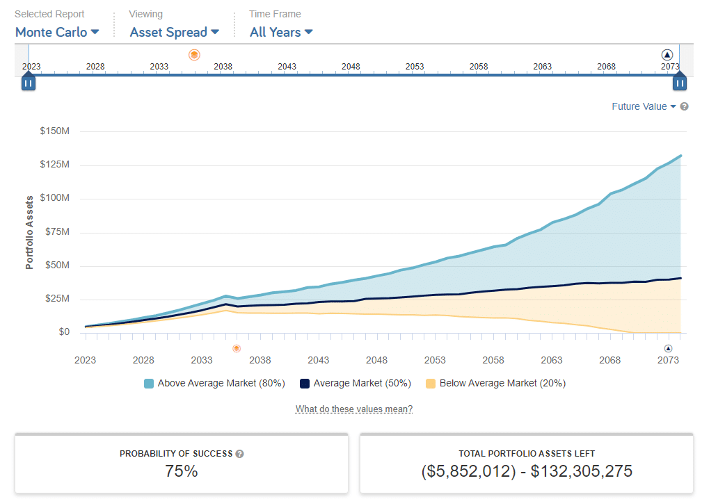 MonteCarlo_5M_2023 A graph shows a Monte Carlo simulation of portfolio assets from 2023 to 2073. It includes three lines: above market (80%), average market (50%), and below market (20%). Probability of success: 75%. Total assets: ($5,852,012) to $132,305,275.