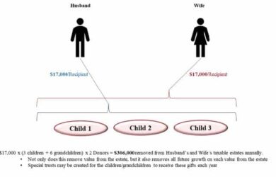 Flowchart depicting a financial estate plan showing $17,000 gifts to a husband and wife, leading to benefits for their three children. The plan involves removing $306,000 annually from the taxable estate through special trusts.