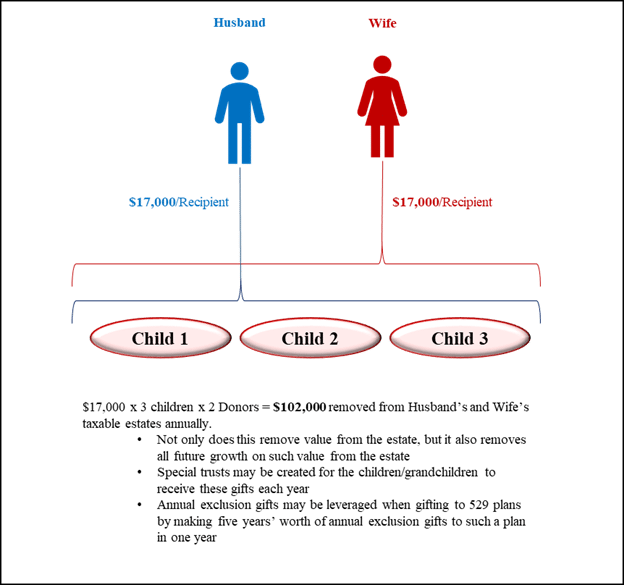 A diagram showing financial gifts from a husband and wife, each giving $17,000. Arrows point to three labeled areas: Child 1, Child 2, and Child 3, representing gift recipients. The diagram illustrates tax-free gift distribution.