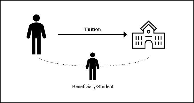 A diagram showing a person labeled as paying tuition to a school building. A student, labeled as Beneficiary/Student, is connected to both by arrows, indicating a flow of funds or benefits from the payer to the student and the school.