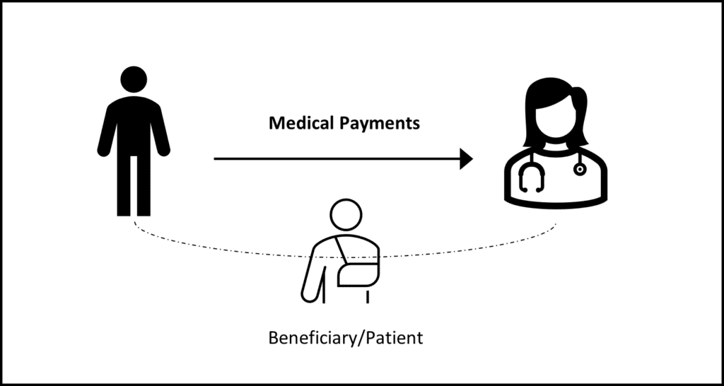 A diagram showing a medical payment process. An arrow labeled Medical Payments points from a human figure on the left to a doctor figure on the right. Below, a figure labeled Beneficiary/Patient connects both with dotted lines.