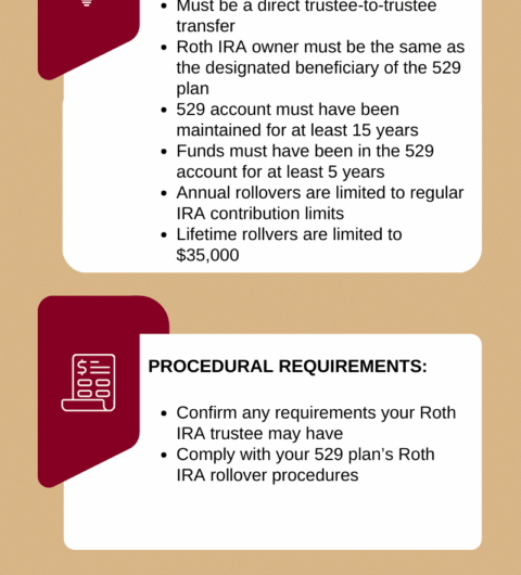 Infographic detailing 529 Plan Rollover Requirements under the SECURE 2.0 Act. It includes eligibility, procedural requirements, and tax implications, featuring Homrich Berg Wealth Management branding.