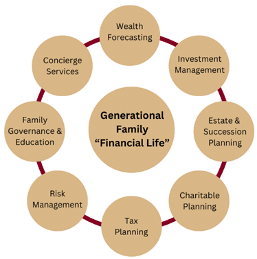A circular diagram titled Generational Family Financial Life with eight surrounding segments: Wealth Forecasting, Investment Management, Estate & Succession Planning, Charitable Planning, Tax Planning, Risk Management, Family Governance & Education, and Concierge Services.