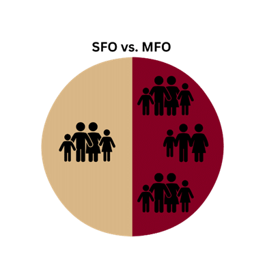 A circle divided in half; the left side is tan with one family icon, the right side is burgundy with four family icons, representing a comparison or difference in family numbers.