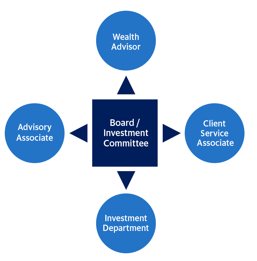 A central dark blue square labeled Board / Investment Committee is connected by arrows to four blue circles labeled Wealth Advisor, Client Service Associate, Investment Department, and Advisory Associate.