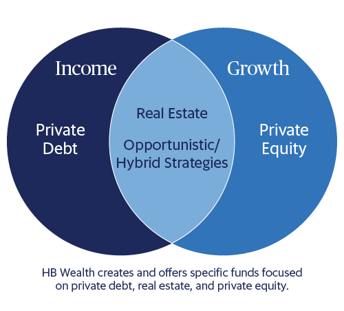 A Venn diagram showing Income with Private Debt, Growth with Private Equity, and their overlap including Real Estate and Opportunistic/Hybrid Strategies. Caption: HB Wealth offers funds in these areas.
