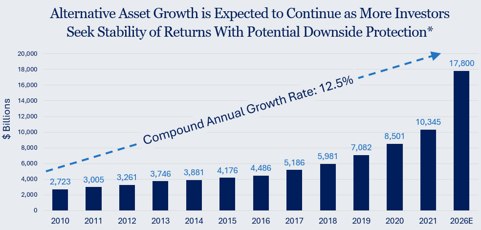Bar chart showing alternative asset growth from $2.7B in 2010 to a projected $17.8B in 2025, with a 12.5% compound annual growth rate and an upward trend indicated by a blue dashed arrow.