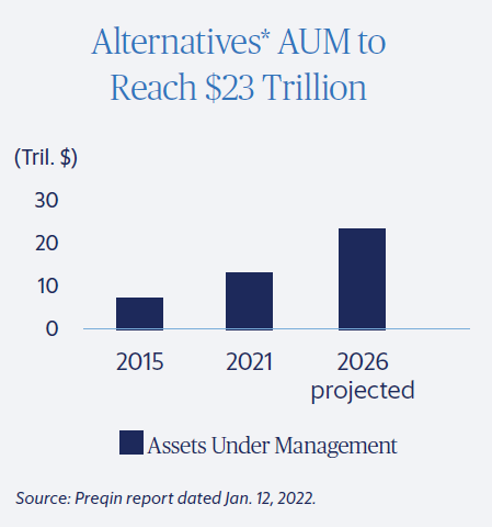 Alternatives AUM to Reach $23 Trillion Bar chart showing Assets Under Management for alternatives: about $8T in 2015, $13T in 2021, and a projected $23T in 2026. Source: Preqin report dated Jan. 12, 2022.