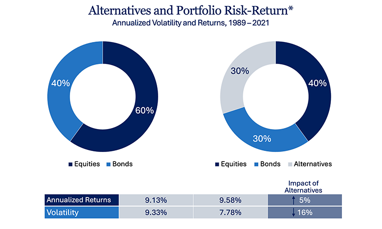 Two donut charts compare portfolios: one with equities and bonds, the other adds alternatives. A table below shows annualized returns and volatility from 1989–2021, with alternatives increasing returns by 1% and reducing volatility by 1.5%.