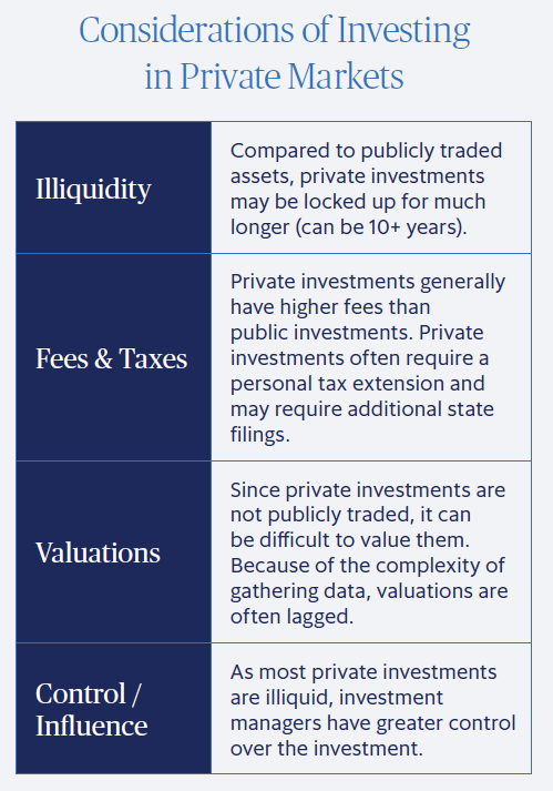 Considerations of Investing in Private Markets An infographic titled Considerations of Investing in Private Markets lists factors: Illiquidity, Fees & Taxes, Valuations, and Control/Influence, each with brief descriptions about their impact on private investments.