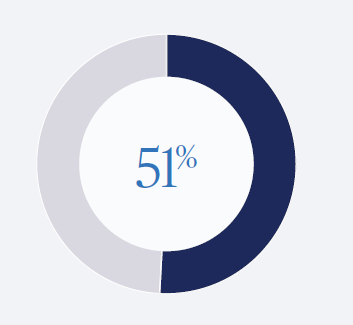 Donut_51 percent A donut chart showing 51% in the center, with just over half of the ring shaded in dark blue and the remainder in light gray.