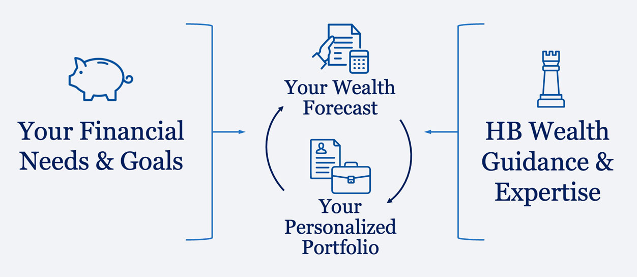 HB-investmentManagement-infographic-2_Revised A diagram showing three sections: Your Financial Needs & Goals with a piggy bank icon, leading to Your Wealth Forecast and Your Personalized Portfolio with document and folder icons, then to HB Wealth Guidance & Expertise with a chess rook icon.