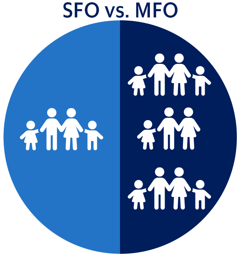 SFO-vs-MFO A circle divided in half: the left side shows one family icon with four figures labeled SFO, and the right side shows three family icons, each with four figures, labeled MFO.