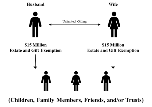 Diagram showing a husband and wife, each with a $15 million estate and gift exemption and the ability to gift unlimited funds to each other. Children, family, friends, and trusts are shown as recipients below.