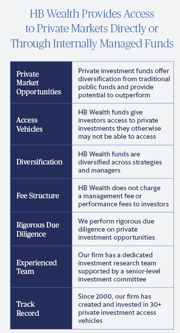 Access to Private Markets An infographic detailing HB Wealth’s access to private markets, highlighting investment opportunities, access, diversification, fee structure, due diligence, experienced team, and track record since 2000.