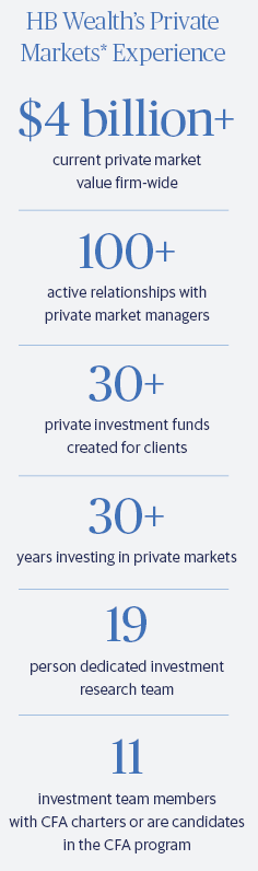 Private Market Experience Infographic detailing HB Wealth’s private markets experience: $4B+ market value, 100+ manager relationships, 30+ funds created, 30+ years’ experience, 19-person research team, 11 team members with CFA credentials or candidacy.