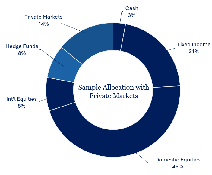 Sample Allocations with Private Markets A donut chart titled Sample Allocation with Private Markets shows allocations: Domestic Equities 46%, Fixed Income 21%, Private Markets 14%, Hedge Funds 8%, Intl Equities 8%, and Cash 3%.