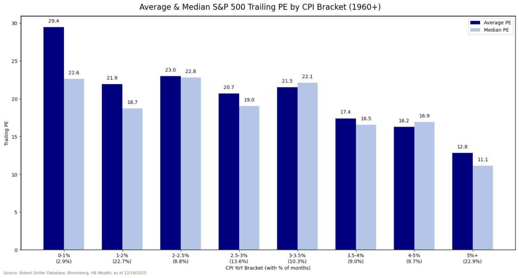 Bar chart showing average and median S&P 500 trailing PE ratios by CPI brackets. PE ratios decrease as CPI brackets increase, ranging from 29.4/22.6 in the lowest CPI bracket to 12.8/11.1 in the highest CPI bracket.