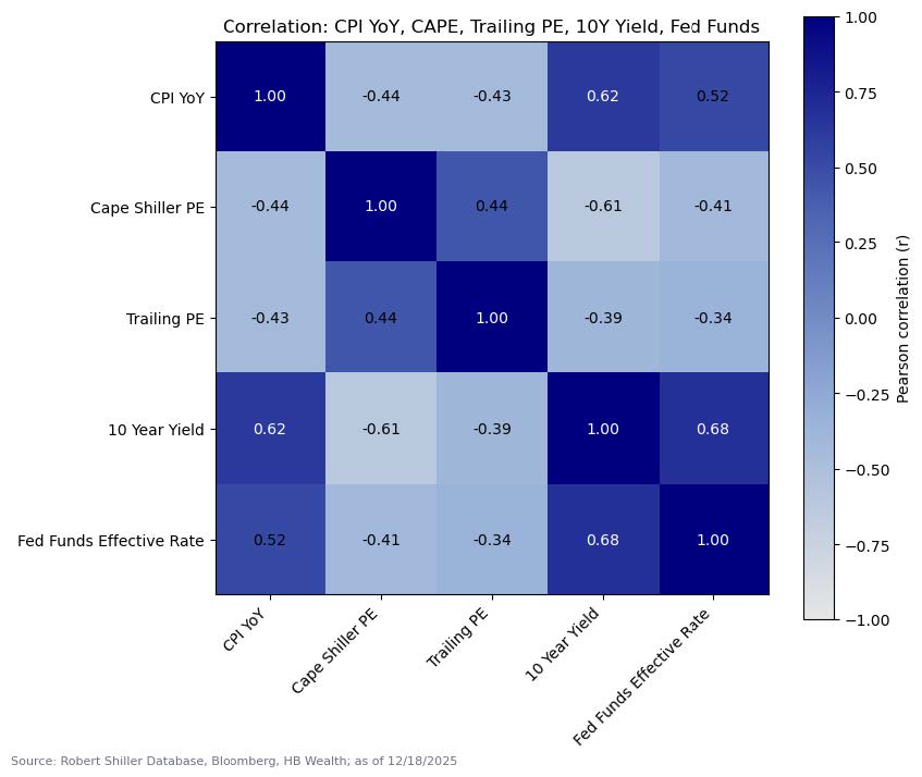 A correlation heatmap showing relationships among CPI YoY, CAPE, Trailing PE, 10Y Yield, and Fed Funds Rate. Strongest correlations are between 10Y Yield and Fed Funds Rate (0.68), and Trailing PE and CAPE (0.61).