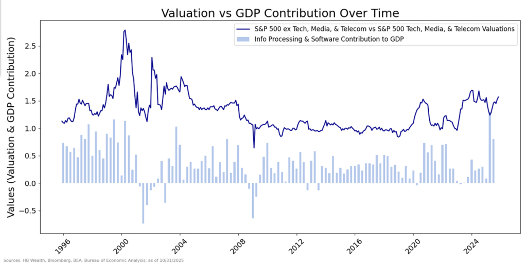 Line graph comparing S&P 500 valuations (tech, media, telecom) with their GDP contribution from 1995 to 2024; shows fluctuating valuations and a steadier GDP contribution over time.