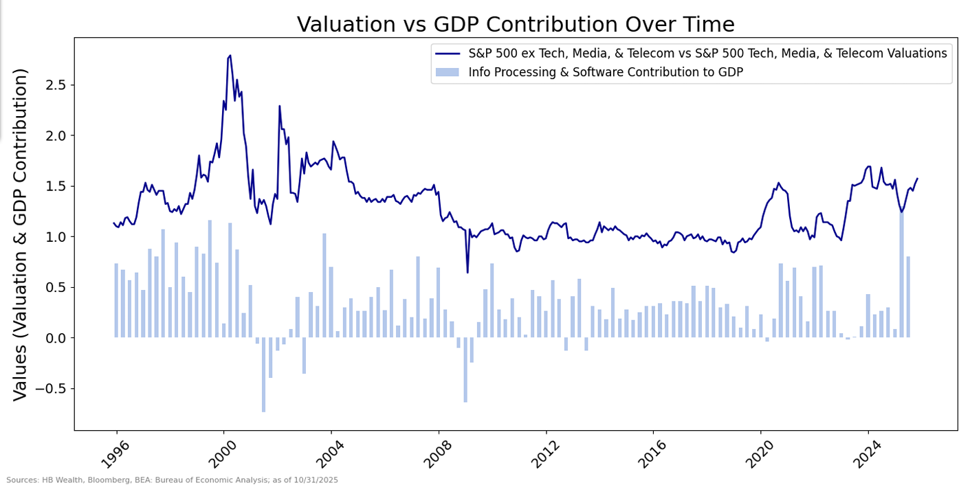 Line graph comparing S&P 500 valuations (tech, media, telecom) with their GDP contribution from 1995 to 2024; shows fluctuating valuations and a steadier GDP contribution over time.