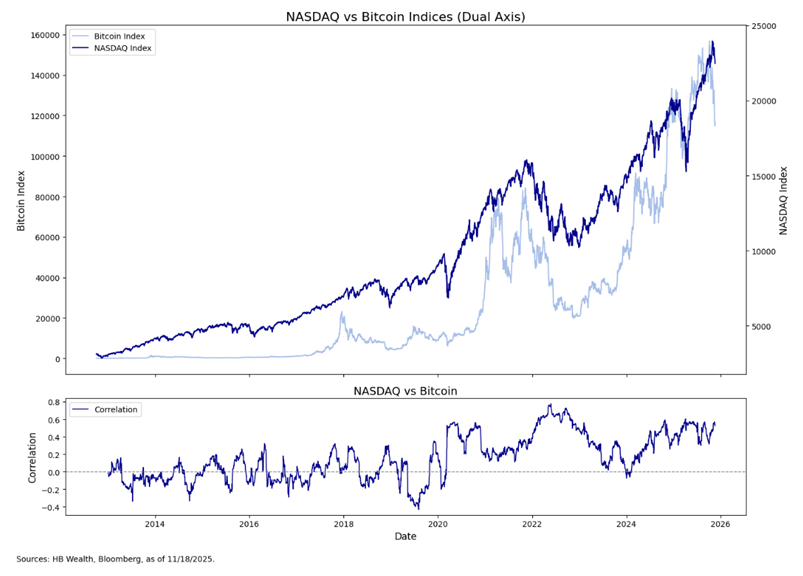 Line chart comparing NASDAQ and Bitcoin indices from 2013 to 2026, showing Bitcoin’s rapid growth and volatility. Below, a graph displays the correlation between the two indices over time.