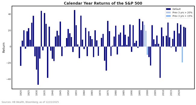 Bar chart showing annual returns of the S&P 500 from 1925 to 2025. Bars are colored by previous 3-year returns: blue for default, medium blue if >15%, and dark blue if >20%. Returns vary widely, with notable dips and spikes.