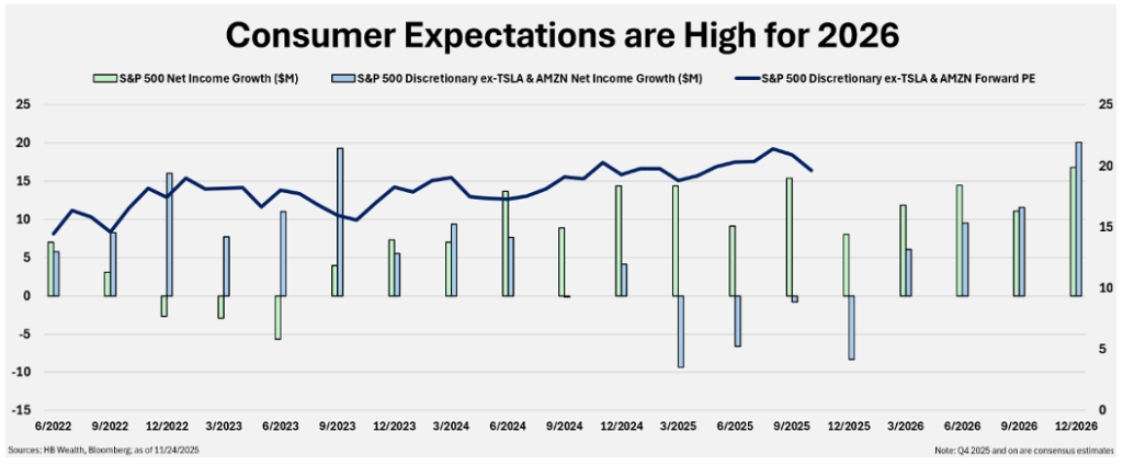 Bar and line chart titled Consumer Expectations are High for 2026, showing S&P 500 net income growth, S&P 500 discretionary net income growth (excluding TSLA & AMZN), and forward PE from 2022 to 2026.