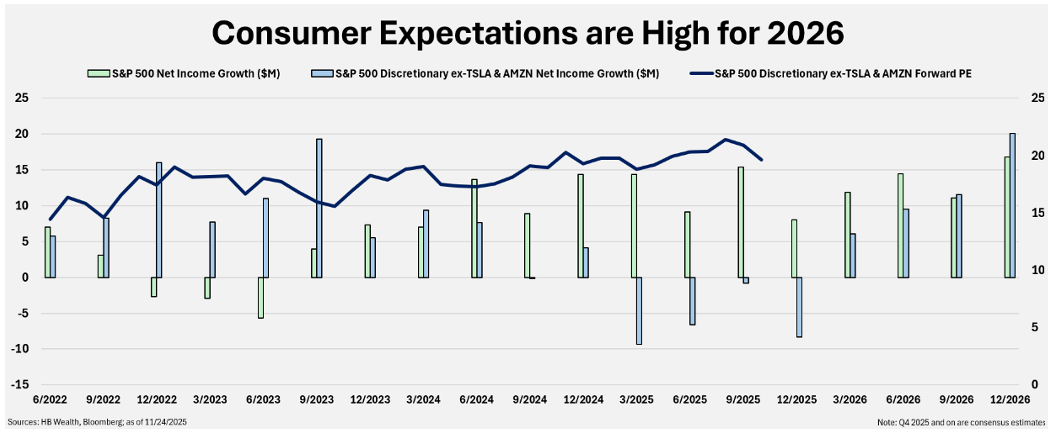 Bar and line chart titled Consumer Expectations are High for 2026, showing S&P 500 net income growth, S&P 500 discretionary net income growth (excluding TSLA & AMZN), and forward PE from 2022 to 2026.