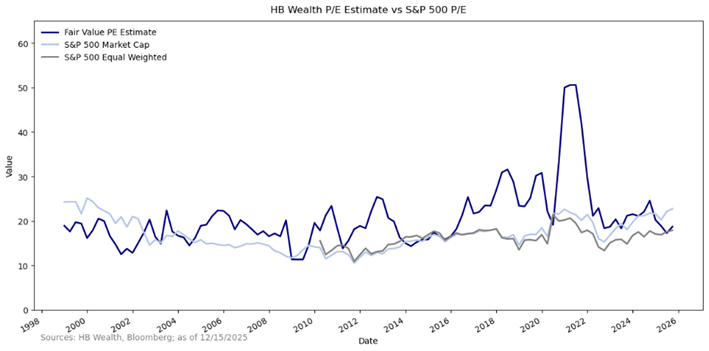 Line graph comparing HB Wealth P/E Estimate, S&P 500 Market Cap, and S&P 500 Equal Weighted from 2006 to 2026; HB Wealth P/E spikes sharply around 2020 before aligning closer to the S&P 500 lines.