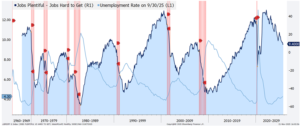 Line graph showing U.S. jobs plentiful vs. jobs hard to get, unemployment rate, and recession periods (highlighted in red) from 1966 to 2025, with cyclical peaks and troughs evident in the data.