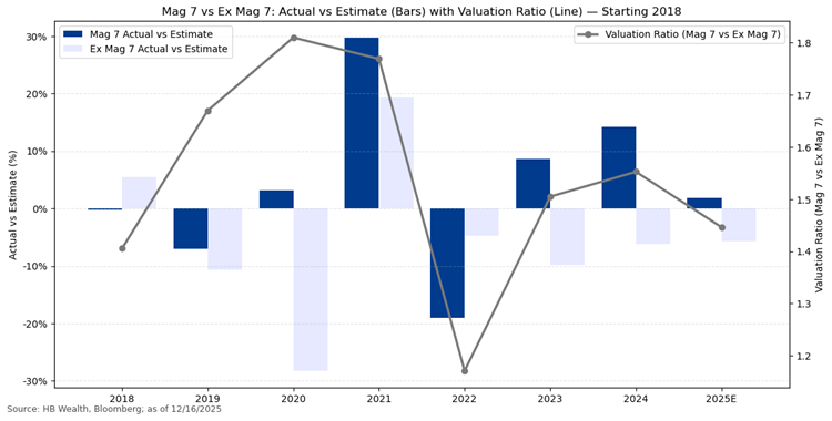 Bar and line graph showing Mag 7 Actual vs Estimate (bars) as percentages from 2018 to 2025E, along with a Valuation Ratio line that peaks around 2021 and declines toward 2025E.