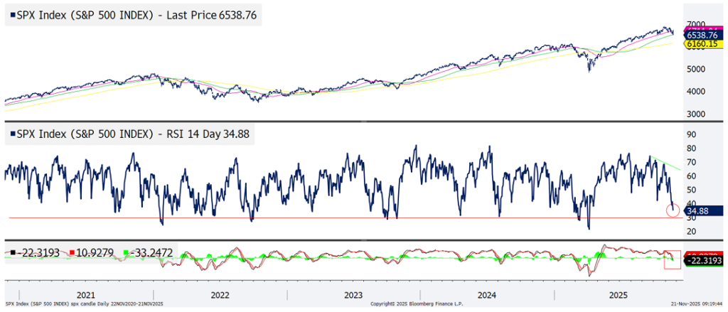Line chart showing the S&P 500 Index price trend, 14-day RSI, and rate of change from 2021 to mid-2025. Price peaks and dips, RSI drops to 34.88, and the rate of change falls below zero, indicating recent downside momentum.