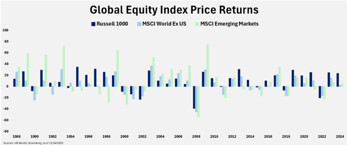 Bar chart showing annual price returns for Russell 1000, MSCI World Ex US, and MSCI Emerging Markets from 1988 to 2024. Returns vary year to year, with different indices outperforming in different years.