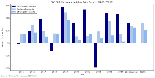 Bar chart comparing S&P 500 actual price returns and forecasts by analysts and strategists from 2015 to 2026E. Actual returns vary widely while forecasts are more stable; future years are shown as estimates.