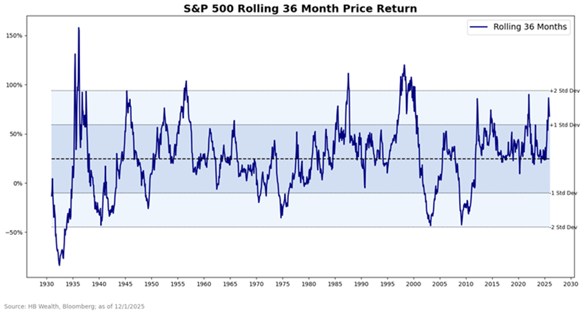 Line chart of S&P 500 rolling 36-month price returns from 1930 to 2025, with returns ranging from below -50% to above 100%. Shaded bands show standard deviation levels around the mean return.