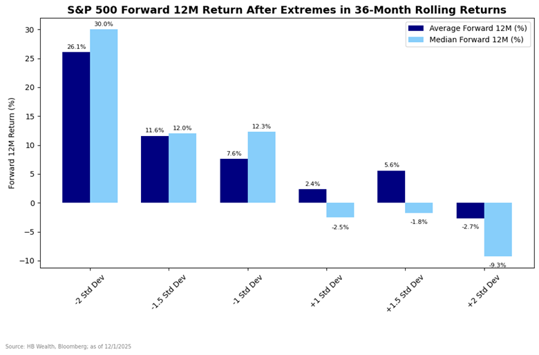 Bar chart showing S&P 500 forward 12-month returns after extremes in 36-month rolling returns. Returns range from +26.1% at -2 std dev to -3.3% at +2 std dev, with both average and median forward returns shown.