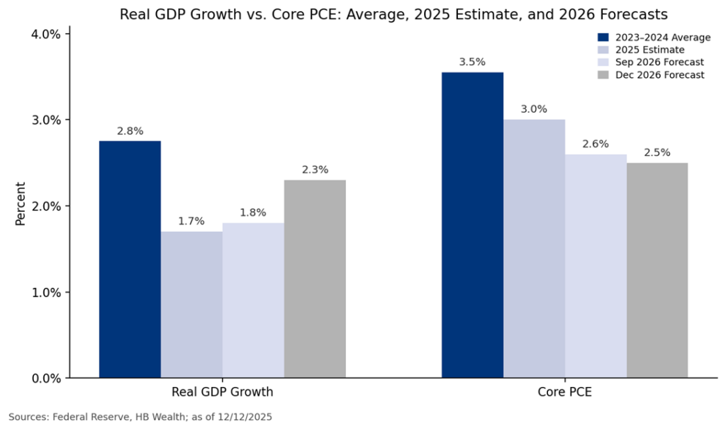 Bar chart comparing Real GDP Growth and Core PCE projections for 2023-2024, 2025, and 2026. Real GDP Growth ranges from 1.7% to 2.8%; Core PCE ranges from 2.5% to 3.5%. Data from Federal Reserve and HB Wealth.