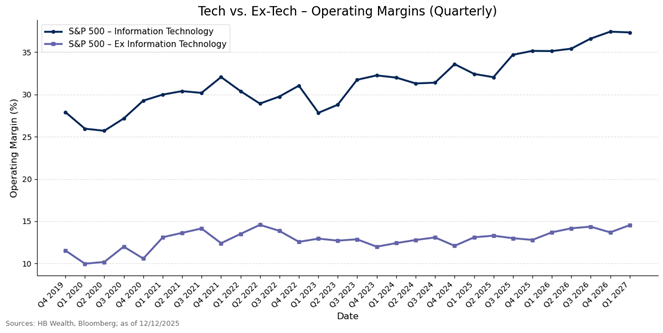 Line graph comparing quarterly operating margins from Q4 2019 to Q1 2021 for S&P 500 Information Technology (higher, fluctuating near 33-37%) and S&P 500 Ex Information Technology (lower, around 13-16%).
