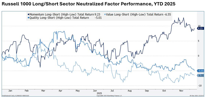 Line graph showing 2025 performance of Russell 1000 long/short factors: Momentum (dark blue) rises sharply, ending at 9.23; Value (medium blue) declines to -6.55; Quality (light blue) drops to -5.01. Dates run Jan-Dec 2025.